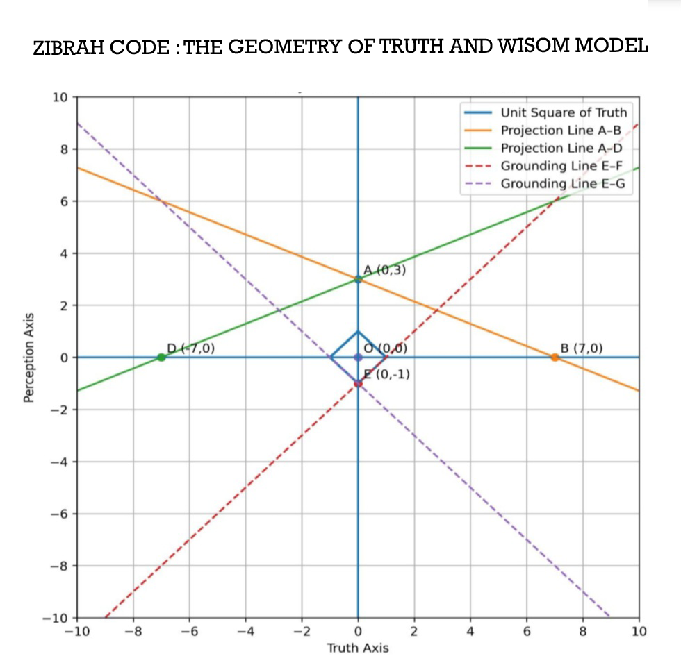 Zibrah Code Foundational structure